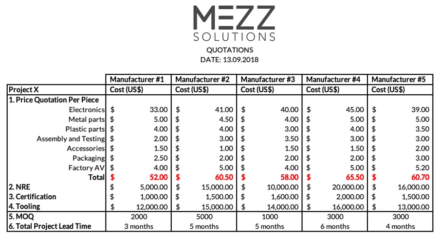 Manufacturer quotation comparison table