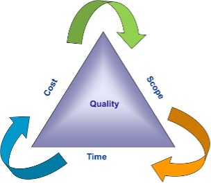Project management and communication notes